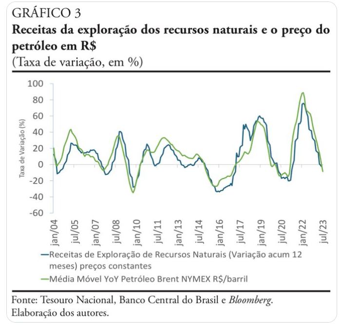 arrecadação, pib, déficit