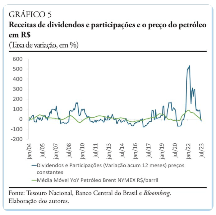 arrecadação, pib, déficit