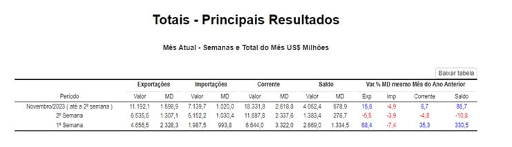 Balança comercial