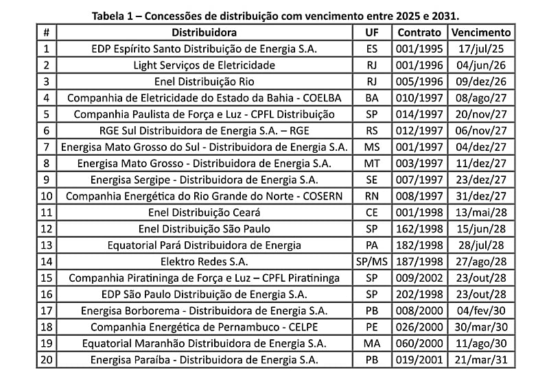 concessão de energia