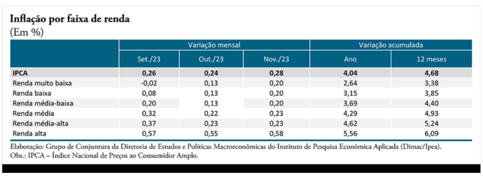 inflação