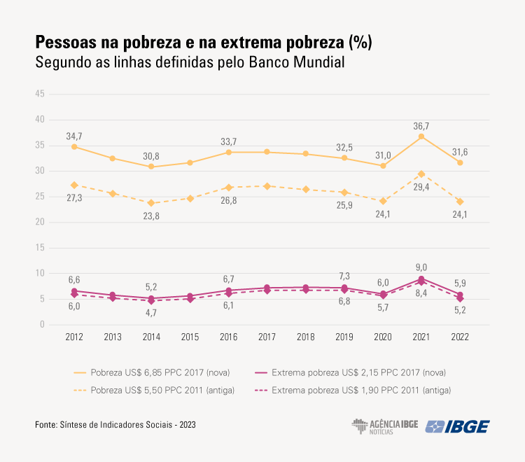 pobreza