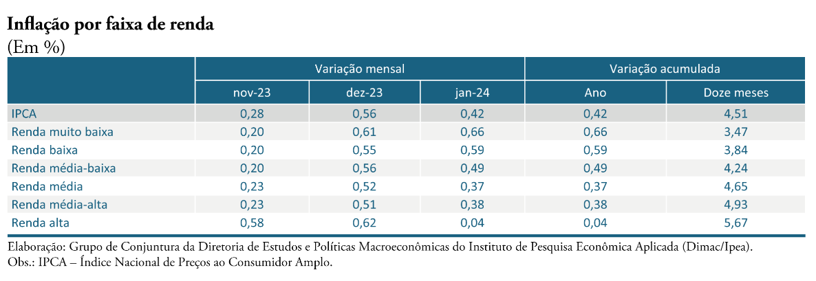 inflação