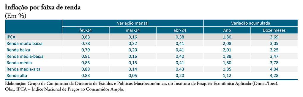 inflação