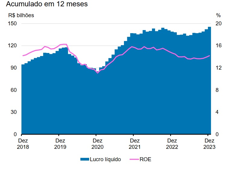 lucros dos bancos