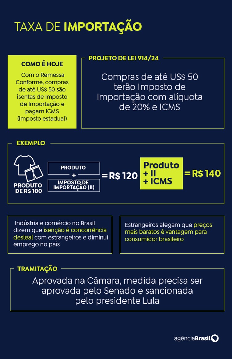 taxação de compras