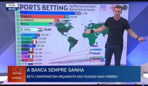 Economistas do ICL alertam para problema de saúde pública gerado com legalização das ‘bets’. Brasileiro já gasta 2% da renda com apostas