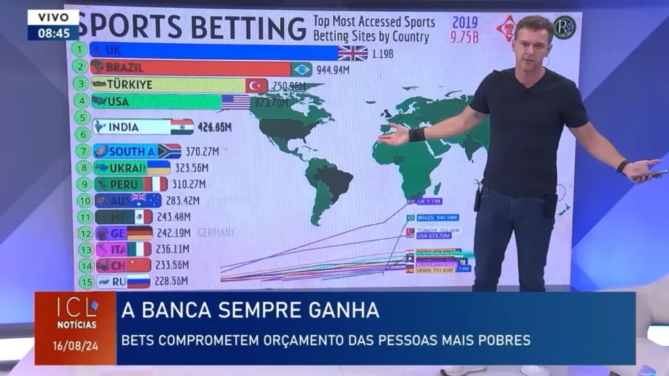 Economistas do ICL alertam para problema de saúde pública gerado com legalização das ‘bets’. Brasileiro já gasta 2% da renda com apostas