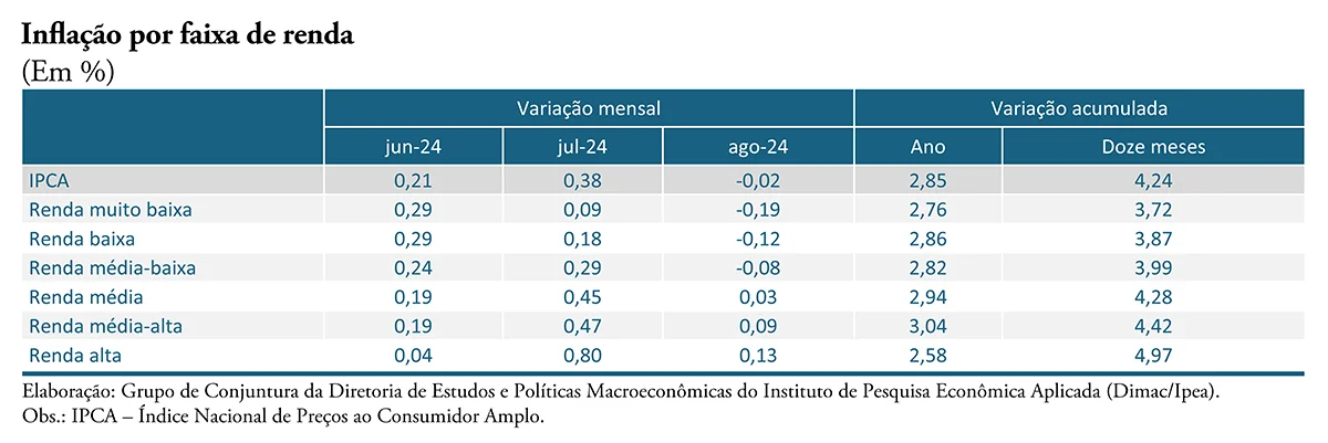 inflação