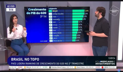 Brasil foi um dos países do G20 que mais cresceu no 2º tri. Economistas do ICL comentam