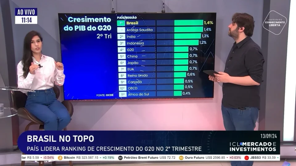 Brasil foi um dos países do G20 que mais cresceu no 2º tri. Economistas do ICL comentam