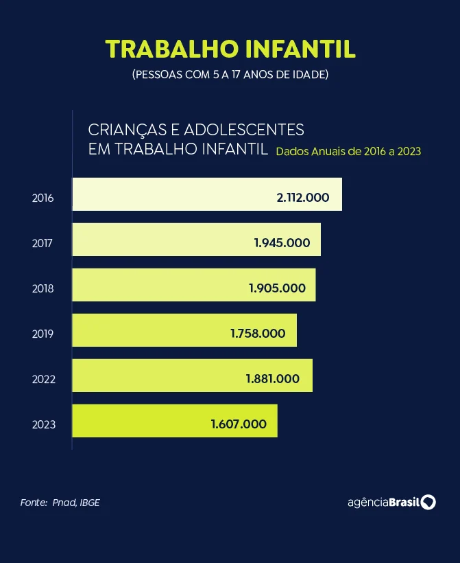 trabalho infantil